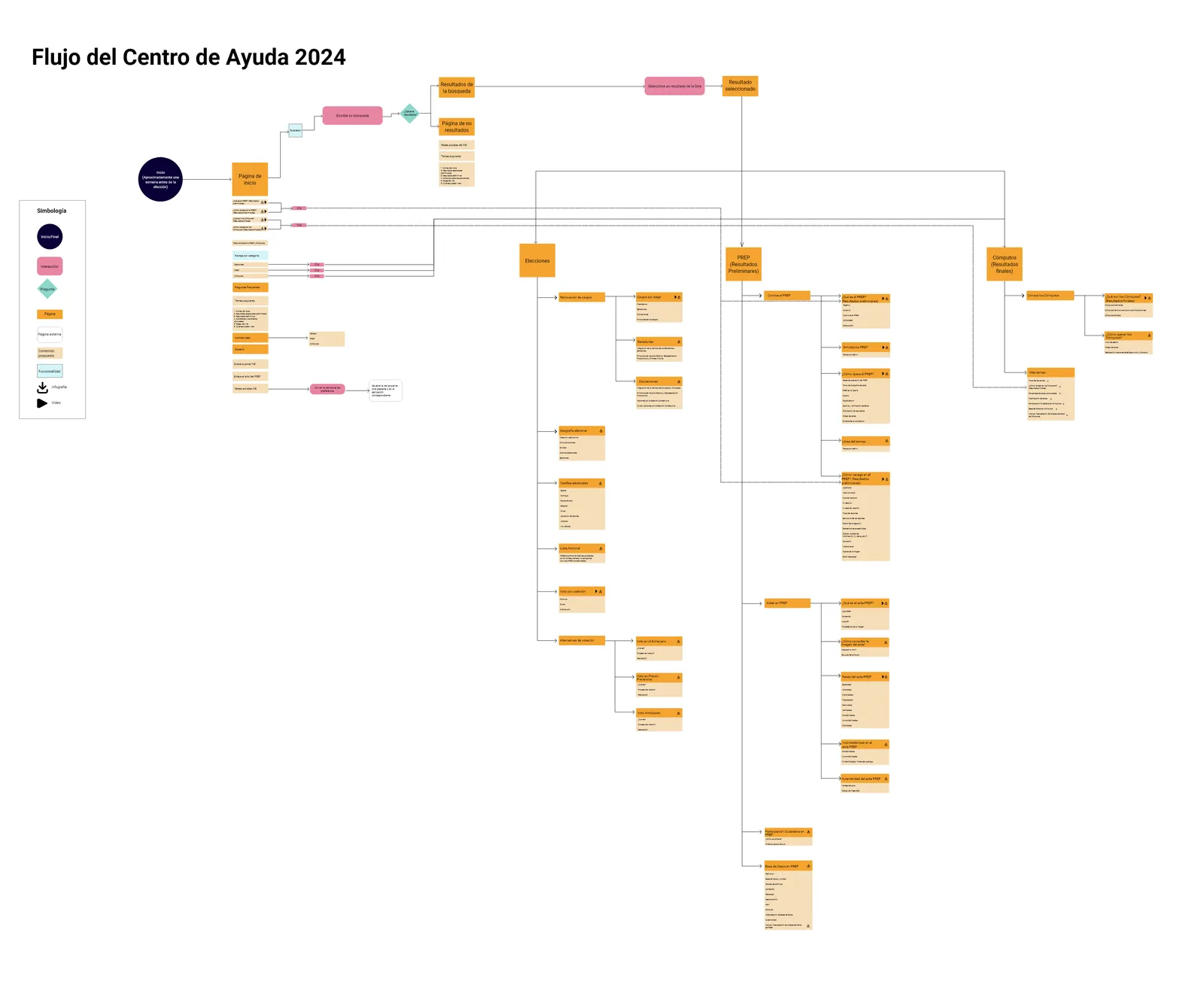 Diagrama de flujo del Centro de Ayuda 2024